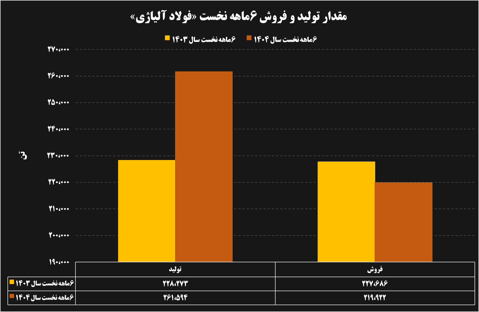 تحلیل عملکرد ۶ ماهه شرکتهای فولادی و معدنی 29 08