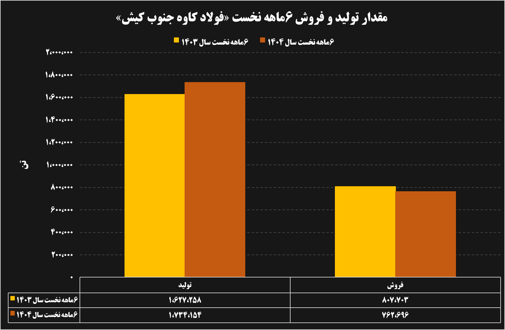 تحلیل عملکرد ۶ ماهه شرکتهای فولادی و معدنی 30 09