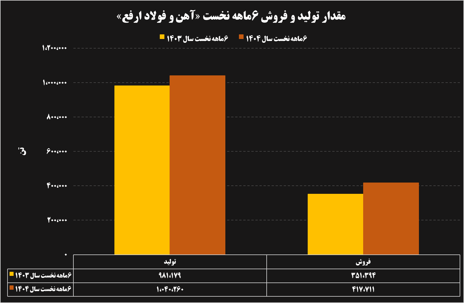 تحلیل عملکرد ۶ ماهه شرکتهای فولادی و معدنی 31 10