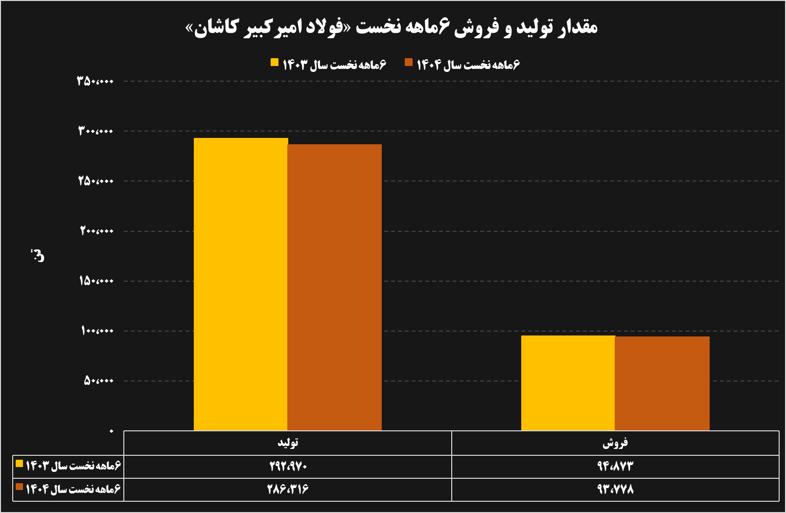 تحلیل عملکرد ۶ ماهه شرکتهای فولادی و معدنی 32 11