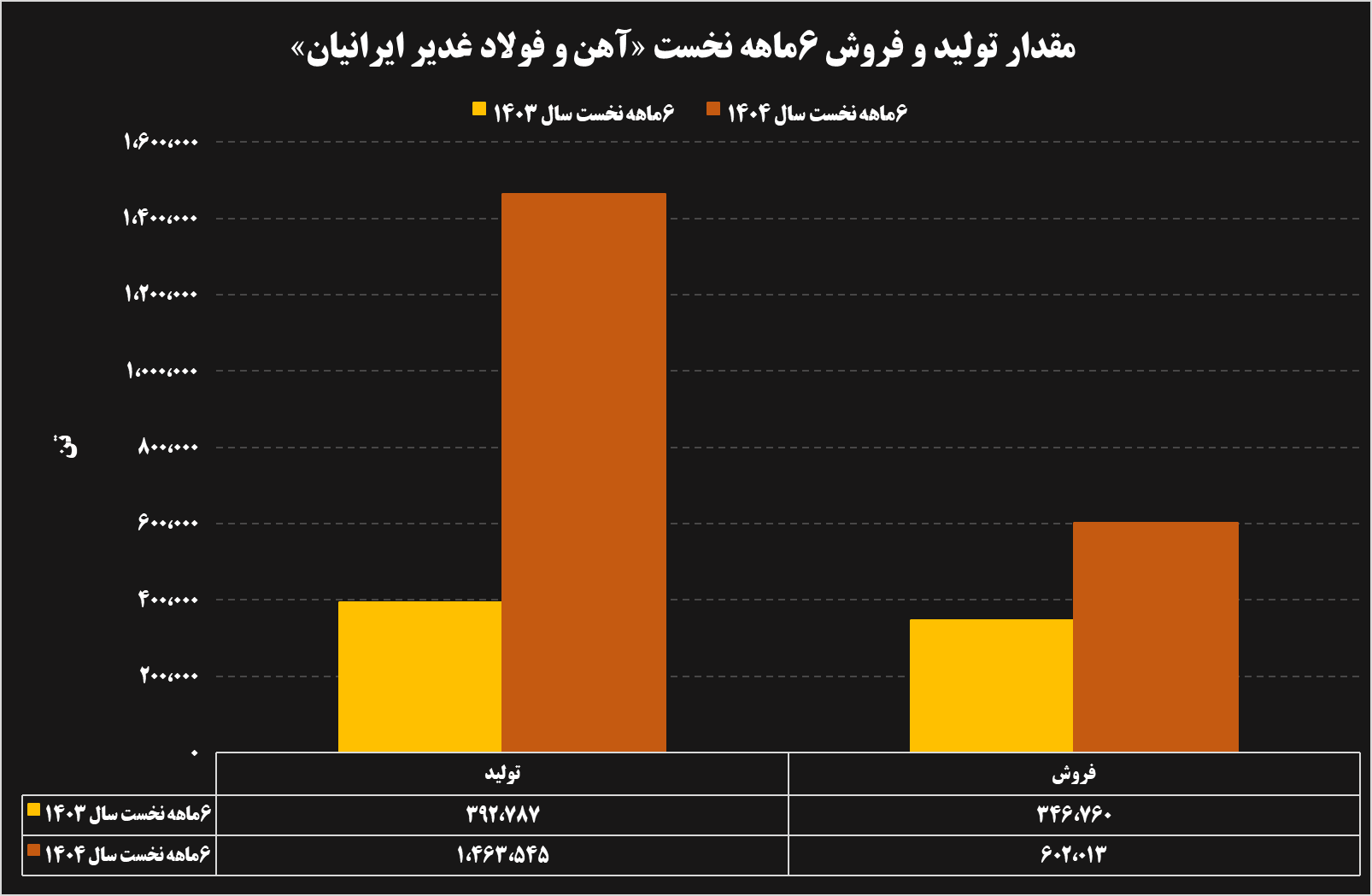 تحلیل عملکرد ۶ ماهه شرکتهای فولادی و معدنی 33 12