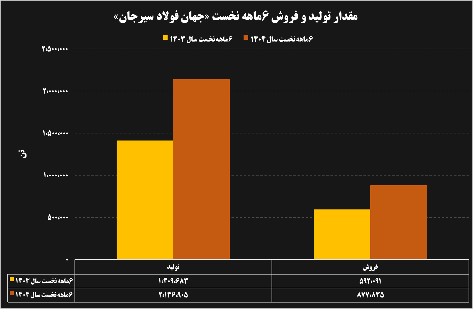 تحلیل عملکرد ۶ ماهه شرکتهای فولادی و معدنی 34 13