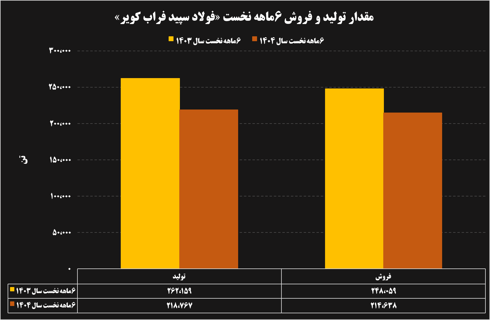 تحلیل عملکرد ۶ ماهه شرکتهای فولادی و معدنی 35 14