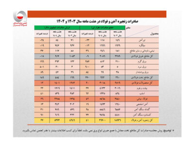 رشد ۴۱ درصدی حجم صادرات زنجیره فولاد در هشت ماهه امسال/ کاهش سهم تولیدکنندگان از صادرات به ۴۰ درصد/ جزئیات تحلیلی حجم و ارزش صادرات محصولات زنجیره فولاد