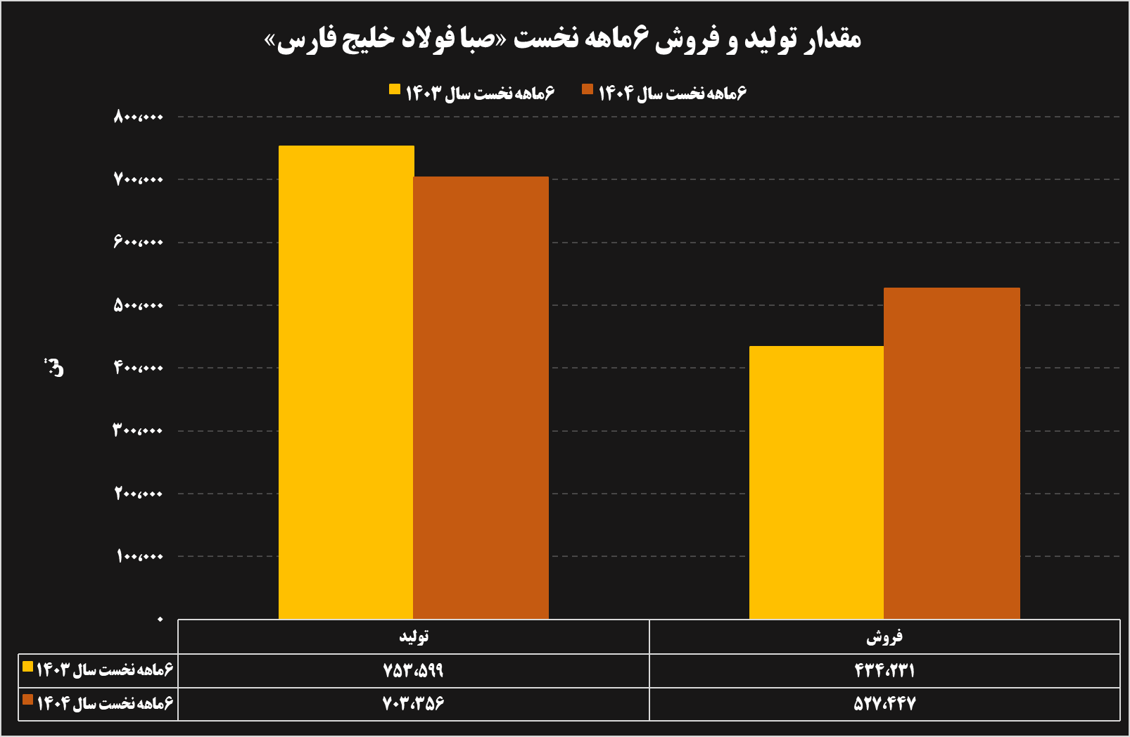 تحلیل عملکرد ۶ ماهه شرکتهای فولادی و معدنی 36 15