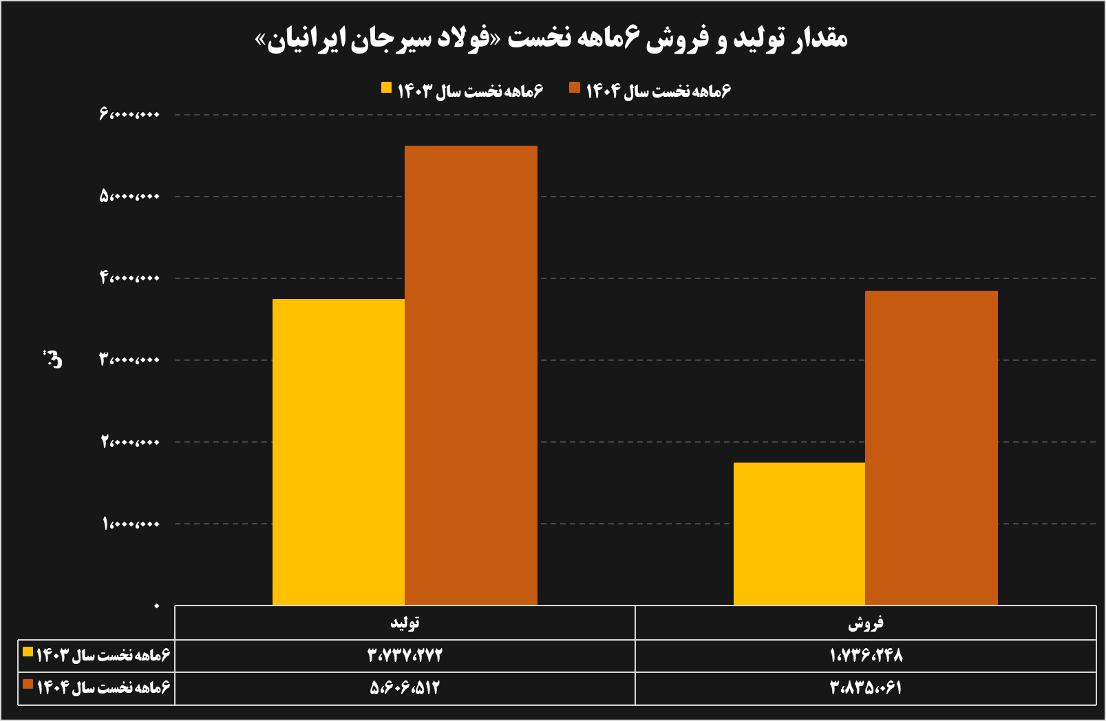 تحلیل عملکرد ۶ ماهه شرکتهای فولادی و معدنی 37 16