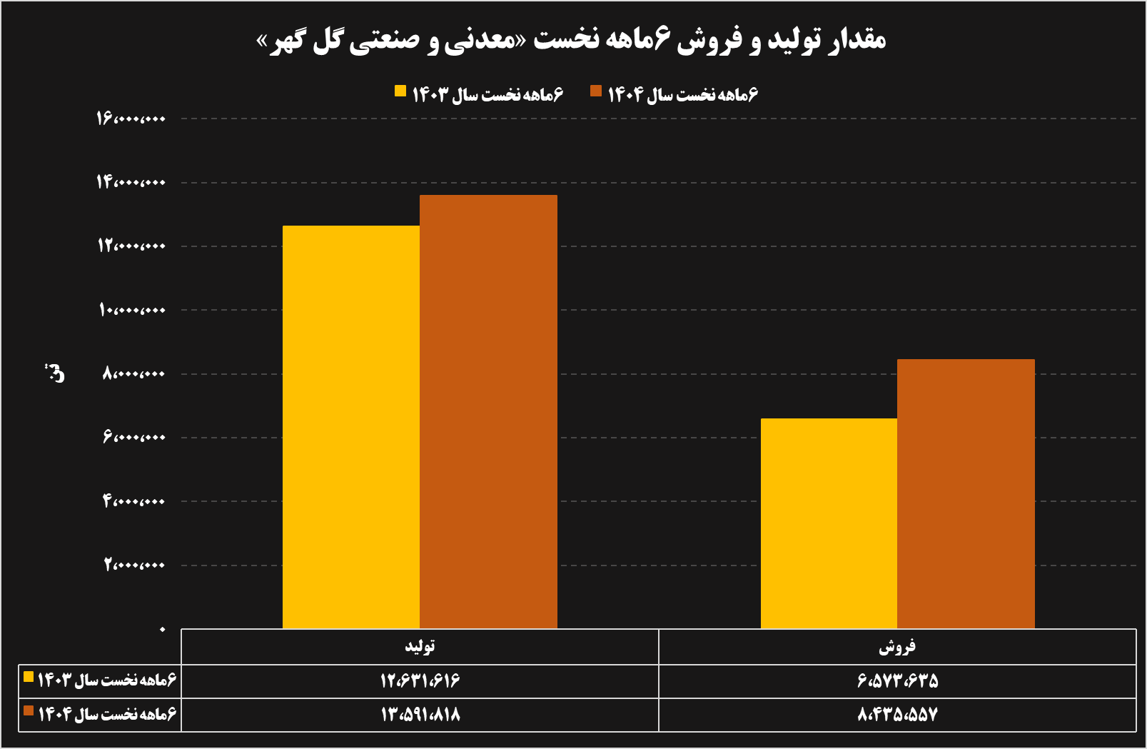 تحلیل عملکرد ۶ ماهه شرکتهای فولادی و معدنی 38 17