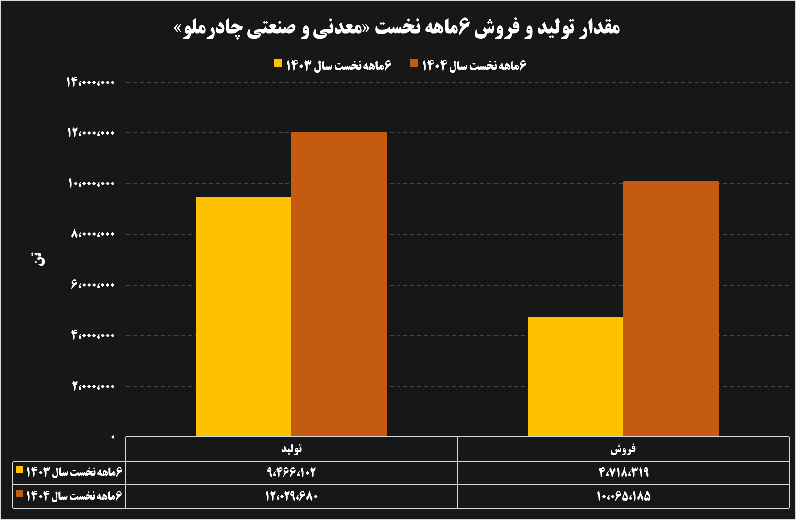تحلیل عملکرد ۶ ماهه شرکتهای فولادی و معدنی 39 18