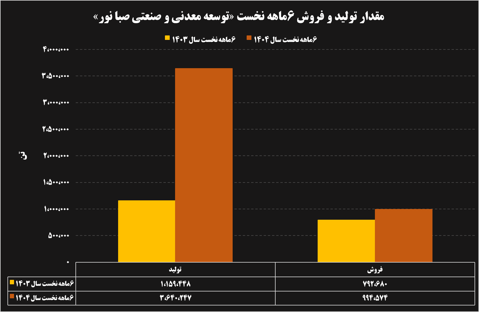 تحلیل عملکرد ۶ ماهه شرکتهای فولادی و معدنی 40 19