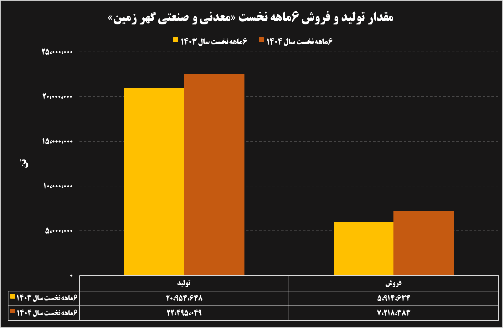 تحلیل عملکرد ۶ ماهه شرکتهای فولادی و معدنی 41 20