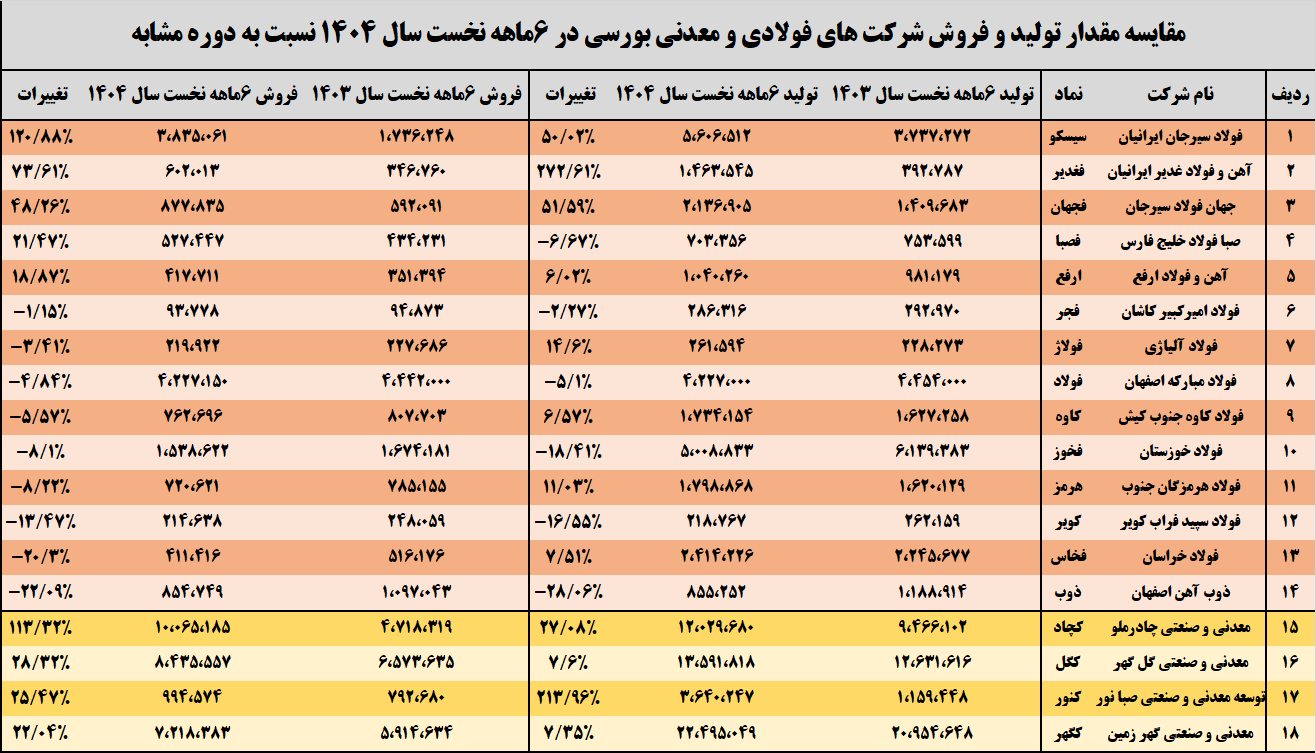 تحلیل عملکرد ۶ ماهه شرکتهای فولادی و معدنی 42 21