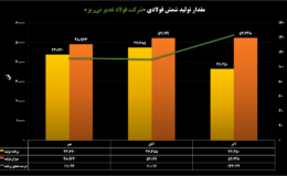 فولاد غدیر نیریز از برنامه تولیدی فراتر رفت/ تحقق 120درصدی برنامه تجمعی در پاییز