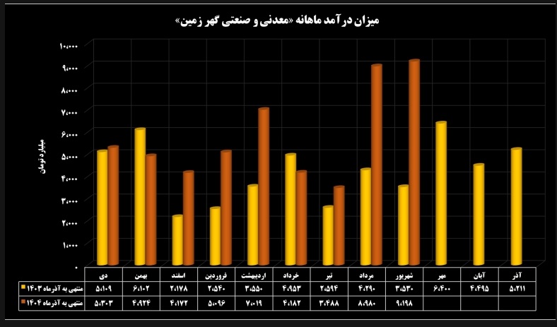 قله های جدید در شاخصهای عملکردی گهر زمین 5 Screenshot 22 12 2025 163140