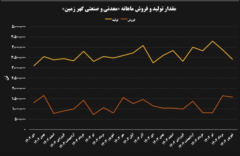 قله های جدید در شاخصهای عملکردی گهر زمین 4 Screenshot 22 12 2025 16314