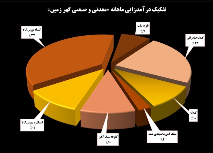 قله های جدید در شاخصهای عملکردی گهر زمین 6 Screenshot 22 12 2025 16328