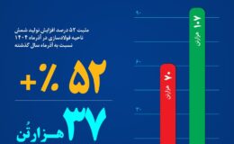 رشد چشمگیر عملکرد آذرماه فولاد خراسان