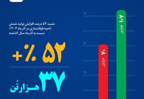 رشد چشم‌گیر عملکرد آذرماه فولاد خراسان