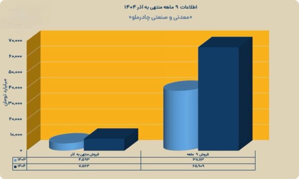 افزایش 65 درصدی درآمد ماهانه کچاد 2 photo 2025 12 29 11 00 15