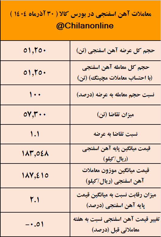 صدرنشینی غدیر ایرانیان در عرضه آهن اسفنجی / نتیجه معاملات آهن اسفنجی در بورس کالا 2 آهن اسفنجی 1