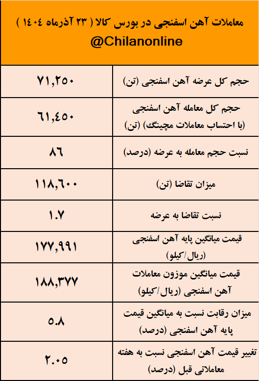 فولاد میانه پیشتاز عرضه آهن اسفنجی در معاملات امروز/نتیجه معاملات آهن اسفنجی در بورس کالا 2 آهن اسفنجی