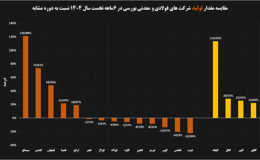 تحلیل عملکرد ۶ ماهه شرکتهای فولادی و معدنی