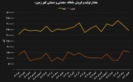 قله های جدید در شاخصهای عملکردی گهر زمین