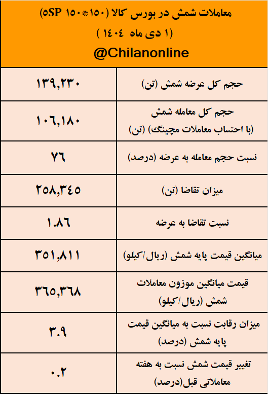 کچاد با عرضه ۲۰ هزار تن شمش، صدرنشین معاملات شد/ نتیجه معاملات شمش فولادی در بورس کالا 2 شمش