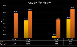 ثبت رکوردهای متوالی تولید، لجستیک و سبد عرضه در فولاد غدیر نی‌ریز
