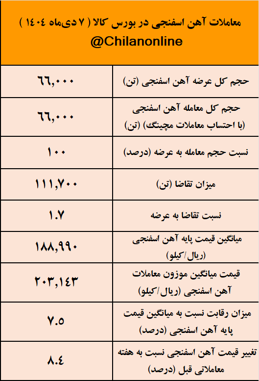 غدیر ایرانیان در صدر عرضهکنندگان آهن اسفنجی / نتیجه معاملات آهن اسفنجی در بورس کالا 2 معاملات آهن اسفنجی