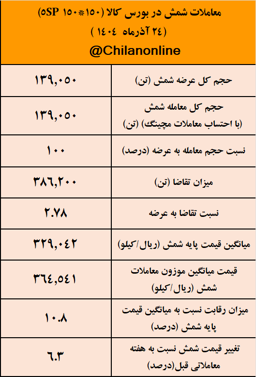 آهن و فولاد ارفع در صدر عرضهکنندگان شمش قرار گرفت / نتیجه معاملات شمش فولادی در بورس کالا 2 معاملات شمش