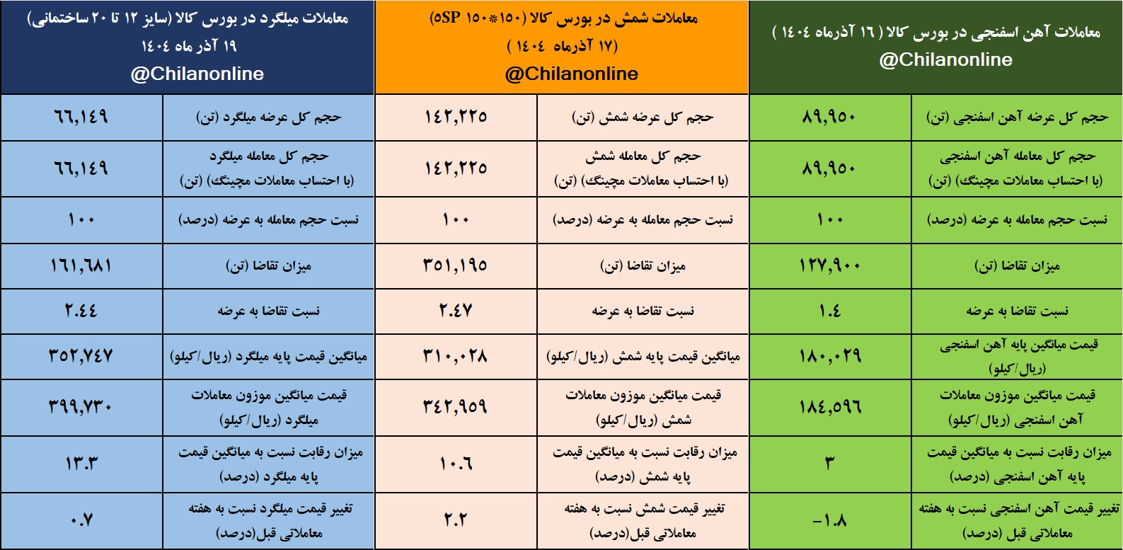 نتیجه معاملات محصولات زنجیره فولاد در بورس کالا در هفته ای که گذشت 2 معاملات