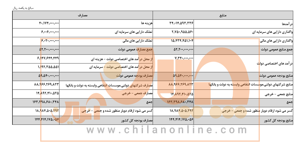 تحلیل گروه رسانهای چیلان از لایحه بودجه سال ۱۴۰۵/ نمایان شدن واقعیت اقتصاد کشور!/ سخت گیری مالیاتی؛ اصلاح سیاستهای ارزی و عدم افزایش حقوق دولتی معادن 2 نیو لوگو