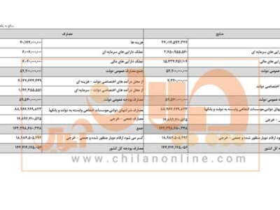 تحلیل گروه رسانهای چیلان از لایحه بودجه سال ۱۴۰۵/ نمایان شدن واقعیت اقتصاد کشور!/ سخت گیری مالیاتی؛ اصلاح سیاستهای ارزی و عدم افزایش حقوق دولتی معادن