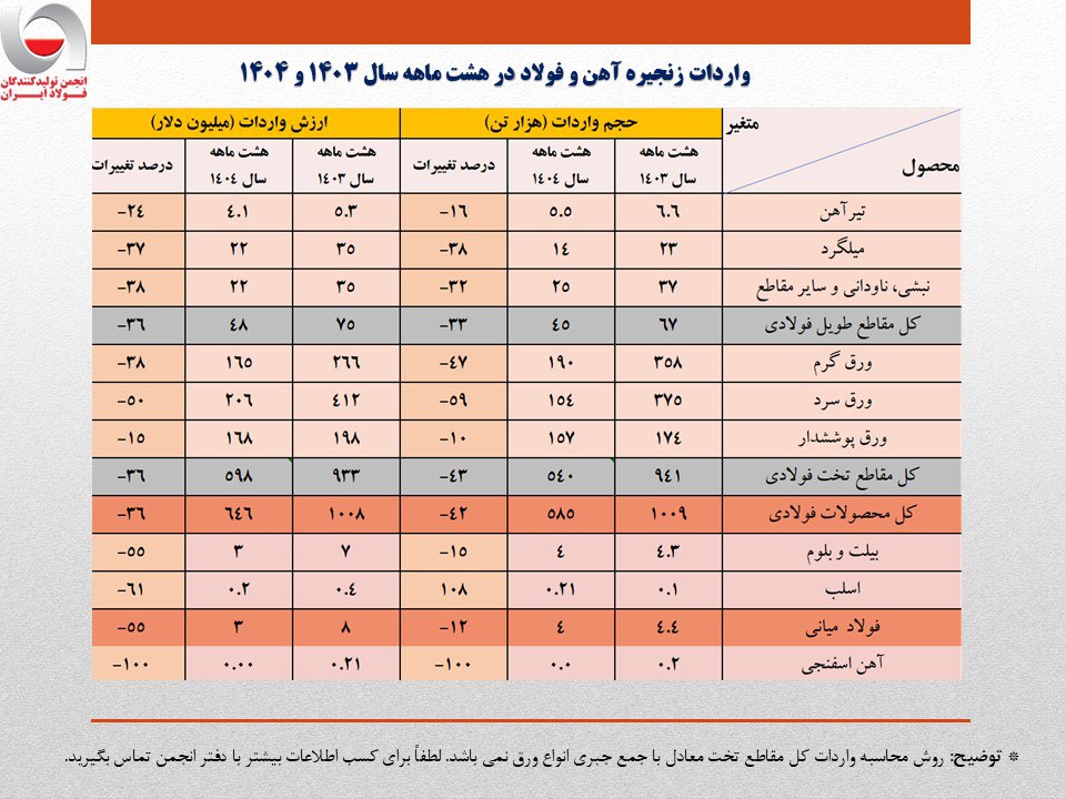 واردات ۶۰۰ میلیون دلاری ورقهای فولادی/جزئیات تحلیلی حجم و ارزش صادرات محصولات زنجیره فولاد 2 واردات