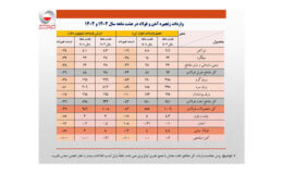 واردات ۶۰۰ میلیون دلاری ور‌ق‌های فولادی/جزئیات تحلیلی حجم و ارزش صادرات محصولات زنجیره فولاد