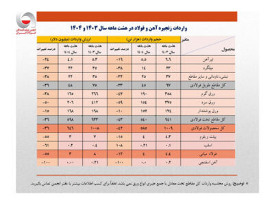 واردات ۶۰۰ میلیون دلاری ور‌ق‌های فولادی/جزئیات تحلیلی حجم و ارزش صادرات محصولات زنجیره فولاد