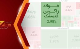 افزایش سرمایه مجتمع فولاد زاگرس اندیمشک به تایید بازرس قانونی رسید/ رشد سرمایه به 4.7 همت