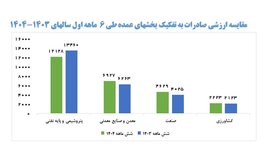 رشد سالانه ارزش صادرات معادن و صنایع معدنی ایران/ برخورداری از سهم 27درصدی در صادرات 4 2