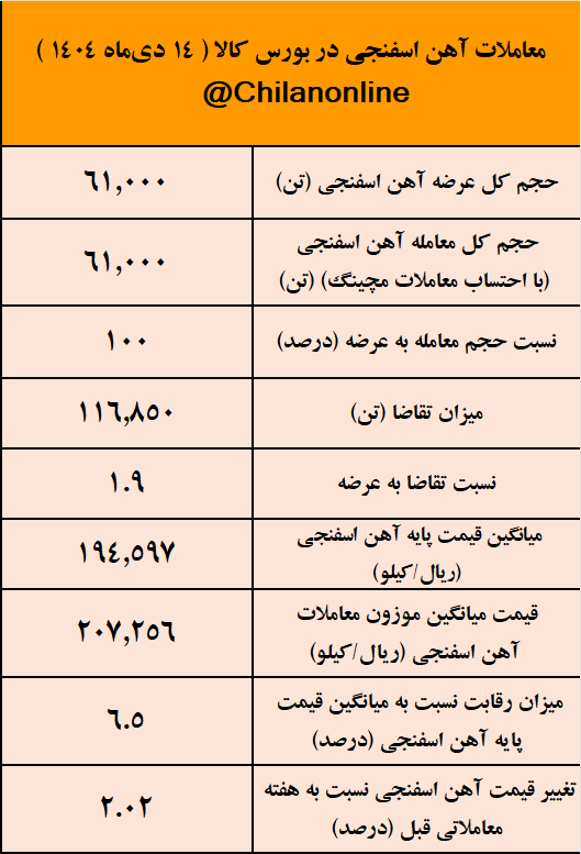 صدرنشینی غدیر ایرانیان در عرضه آهن اسفنجی / نتیجه معاملات آهن اسفنجی در بورس کالا 2 آهن اسفنجی