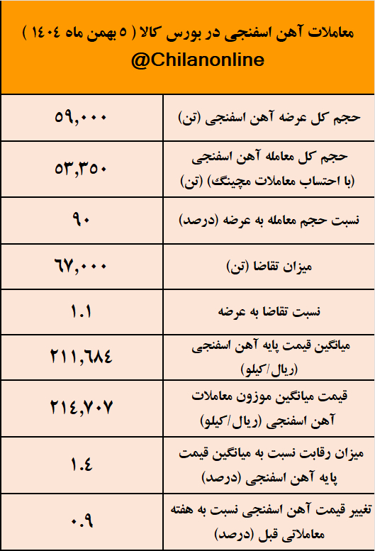 غدیر ایرانیان صدرنشین بازار آهن اسفنجی / نتیجه معاملات آهن اسفنجی در بورس کالا 2 آهن