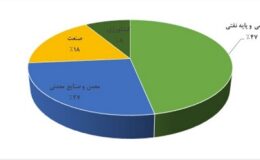 رشد سالانه ارزش صادرات معادن و صنایع معدنی ایران/ برخورداری از سهم 27درصدی در صادرات