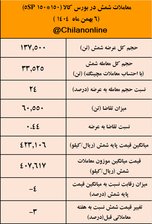 صدرنشینی فولاد غدیر نیریز در عرضه شمش فولادی/ نتیجه معاملات شمش فولادی در بورس کالا 2 شمش