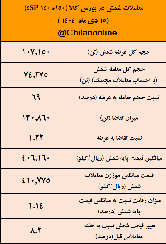 بیشترین حجم عرضه شمش به فولاد آلیاژی پاسارگاد رسید/ نتیجه معاملات شمش فولادی در بورس کالا 2 معاملات شمش
