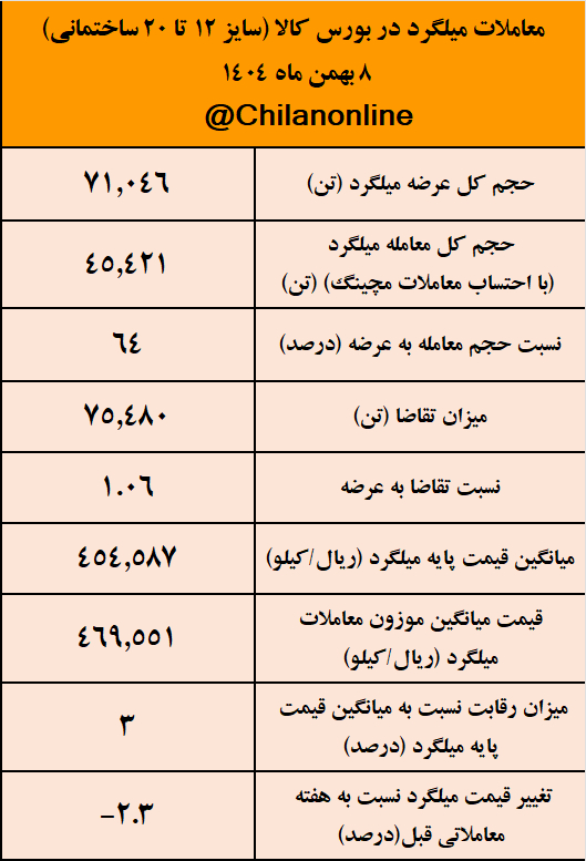 نتیجه معاملات میلگرد در بورس کالا / فخاس بیشترین حجم عرضه میلگرد را به خو اختصاص داد 2 میلگرد