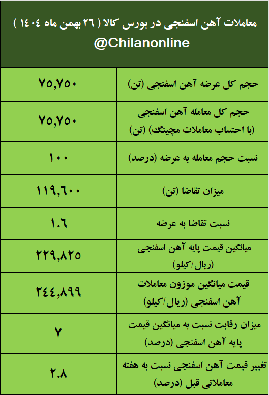 صدرنشینی پارس فولاد سبزوار در عرضه آهن اسفنجی بورس کالا / نتیجه معاملات آهن اسفنجی در بورس کالا 2 اسفنجی