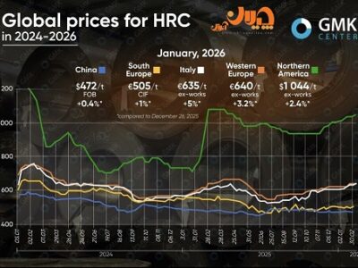 افت و خیز قیمت جهانی HRC از ۲۰۲۴ تا ۲۰۲۶/ افزایش قیمتها در سال جاری میلادی