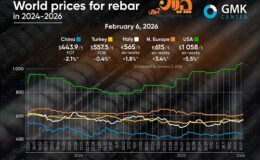 افت و خیز قیمت جهانی میلگرد از ۲۰۲۴ تا ۲۰۲۶