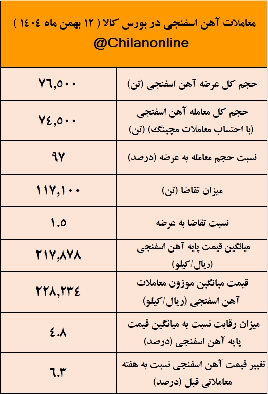 بیشترین سهم عرضه آهن اسفنجی امروز به پارس فولاد سبزوار رسید/ نتیجه معاملات آهن اسفنجی در بورس کالا 2 معاملات آهن اسفنجی