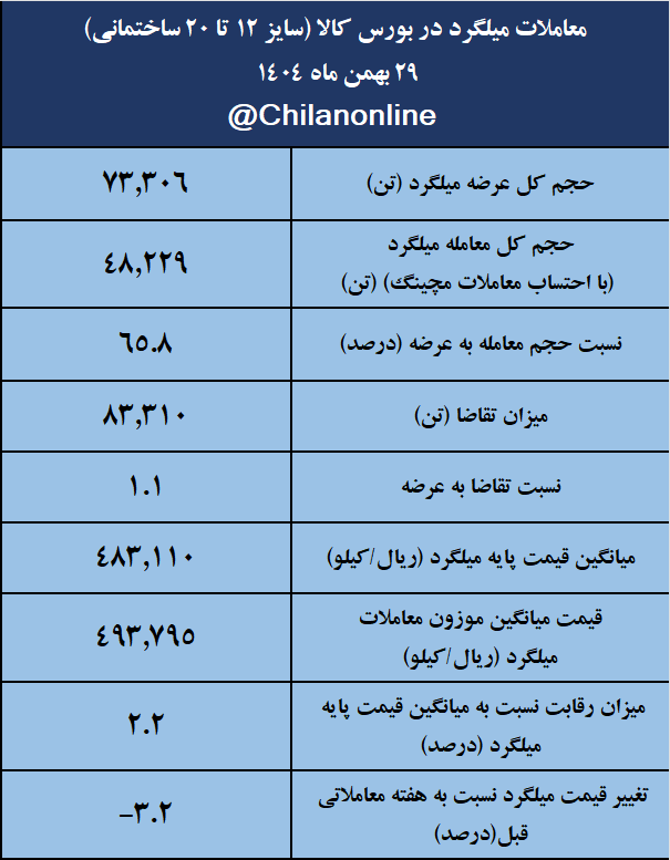 نتیجه معاملات میلگرد در بورس کالا / فخاس همزمان پیشتاز عرضه و قیمت میلگرد 2 معاملات میلگرد