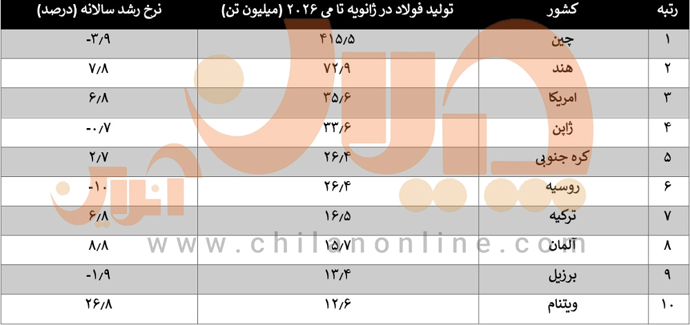 تولید فولاد 10 تولیدکننده برتر جهان در 5 ماهه 2026 2 1 18